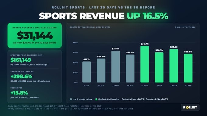 The image is a promotional dashboard highlighting Rollbit's sports revenue performance, showing a 16.5% increase with $31,144 daily revenue over the last 30 days versus the prior period, plus impressive growth in the American Football Pot (+298.6%, gaining $18,777 since the NFL returned) and the Sportsbot Pot (+14% to $161,149). The accompanying post references the American Football Rollbot's exceptional 298.6% gains, directly tying the user's enthusiasm to the dashboard's featured NFL-driven statistics.