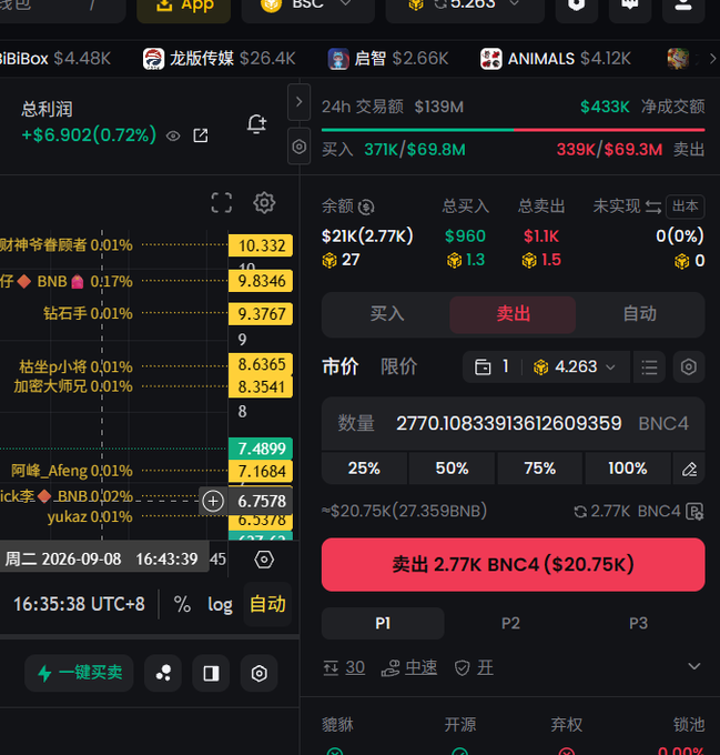 The image shows a cryptocurrency trading interface with a total profit of +$6.902 (0.72%) and 24h trading volume of $139M and $433K net transactions, displaying various meme tokens like BNB, 财神爷眷顾者, and Afeng with their current prices ranging from 6.75 to 10.33. The right panel shows a sell order for 2.77K BNC4 ($20.75k) at market price, which appears to illustrate the user's frustration about selling at a lower price than their entry point, as mentioned in the post about depositing 2.2WU and still being down over $1,000.