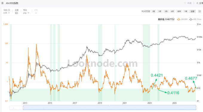 A chart from looknode.com showing the Ahr999 index (currently 0.467752) overlaid against BTC price from 2013 to 2025, with annotations marking key values of 0.4421, 0.4116, and 0.4677 in recent years—highlighting the 2023 bear-to-bull transition period when the indicator dipped below 0.45, supporting the post's point about DCA timing.