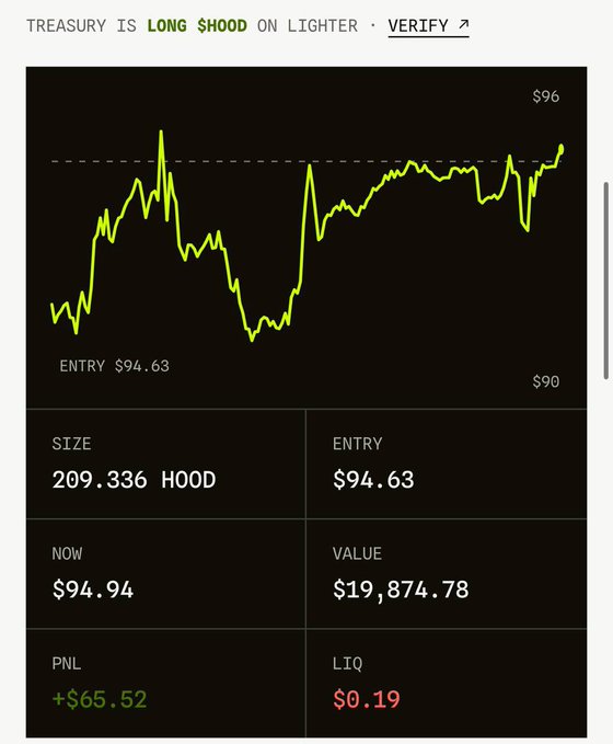 Trading interface screenshot showing a 'TREASURY IS LONG $HOOD ON LIGHTER' position with an entry of $94.63, a current value of $94.94, and a PNL of +$65.52.