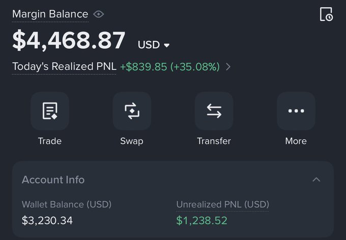 A crypto trading account dashboard showing a Margin Balance of $4,468.87 USD with a realized PNL of +$839.85 (+35.08%) today, a wallet balance of $3,230.34, and unrealized PNL of $1,238.52. The balance reflects the latest figure in a growth progression from $56 to $4,468.