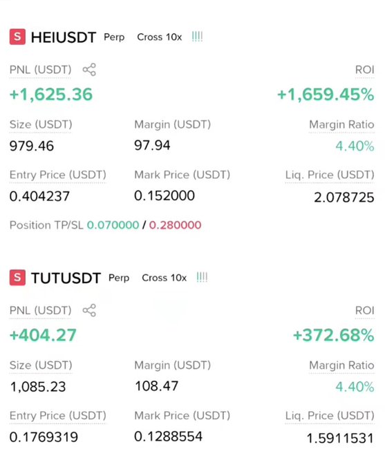 The image displays Binance futures trading positions for HEIUSDT Perp and TUTUSDT Perp, showing profits of +1,625.36 USDT (+1,659.45% ROI) and +404.27 USDT (+372.68% ROI) respectively, totaling approximately $2k in gains that align with the post celebrating a profitable trade.