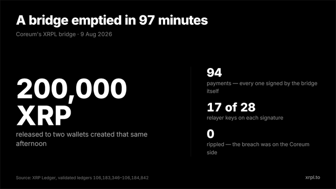 An infographic titled "A bridge emptied in 97 minutes" details the Coreum's XRPL bridge breach on 9 Aug 2026, showing that 200,000 XRP was drained into two wallets created the same day through 94 payments, each signed by 17 of the bridge's 28 relayer keys, with zero ripples flagged and the breach occurring on the Coreum side.