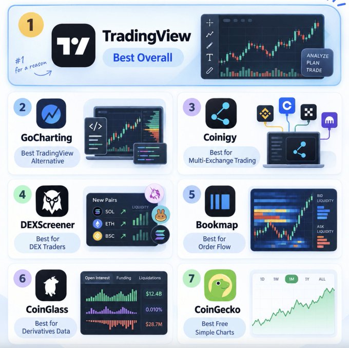 A ranking chart of the top 7 crypto trading platforms and tools, with TradingView as 'Best Overall' (#1), followed by GoCharting, Coinigy, DEXScreener, Bookmap, CoinGlass, and CoinGecko, each illustrated with their logos and interface screenshots.