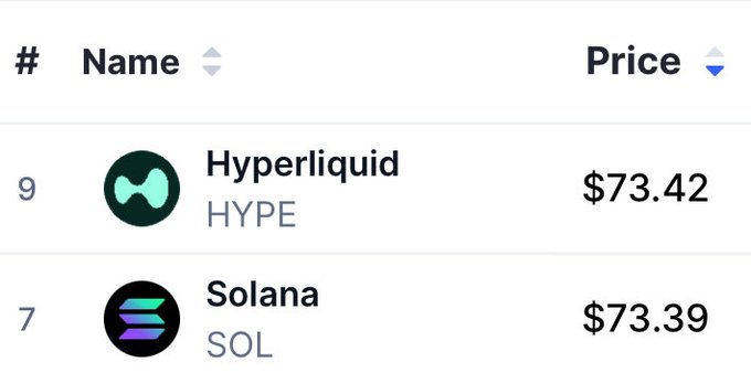 The image shows a table with three columns, each containing a different cryptocurrency symbol. The first column has the symbols "HPE", "SOL", and "SOLA". The second column displays the prices of these cryptocurrencies at $73.39, $77.38, and $77.39 respectively. The third column contains the names of the cryptocurrencies: "HYPERLITUDD" and "SOLA".