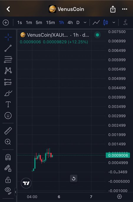 A TradingView chart displays the VenusCoin/XAUT pair on a 1-hour timeframe, showing a recent price surge of +12.25% with the current price at 0.00009006. The post highlights an early investment thesis in VenusCoin, comparing its ~$900k market cap to Marscoin's $53m, emphasizing its $XAT gold-backed token rewards and BNB ecosystem mentions by Yi He.