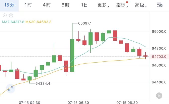 A financial candlestick chart showing a 15-minute interval with moving averages MA7:64817.8 and MA30:64683.3, displaying price action ranging from approximately 64,384 to 65,097, dated 07-15.