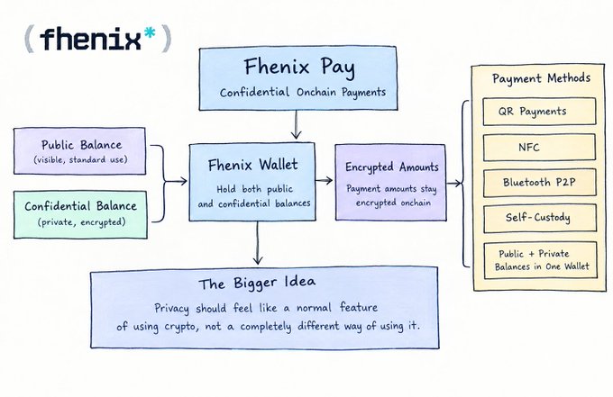 A diagram explaining the 'Fenix Pay' system for confidential onchain payments, showing the flow between Public Balance, Confidential Balance, Fenix Wallet, and Encrypted Amounts, alongside payment methods like QR, NFC, and Bluetooth P2P.