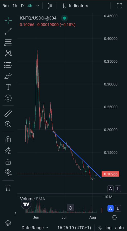 KNTQ/USDC 4-hour candlestick chart showing a sharp decline from highs around $0.37 in June to current price of 0.10266, with a descending trendline.