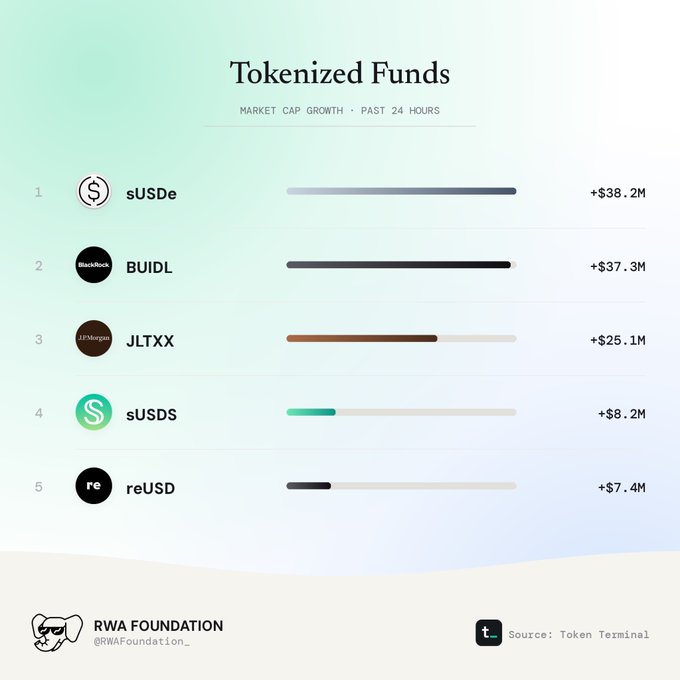 Tokenized Funds market cap growth chart for the past 24 hours from RWA Foundation, showing sUSDe (+$38.2M), BUIDL (+$37.3M), JLTXX (+$25.1M), sUSDS (+$8.2M), and reUSD (+$7.4M).