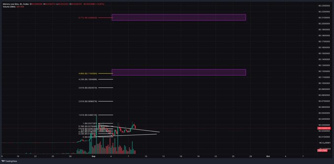 A TradingView chart of "Memory Cow Moo" (MOOMOO/USDT) on Binance, showing a massive pump from near zero to roughly $0.21 on October 1st before a steep decline back down, illustrating the volatile meme token the poster is mocking.