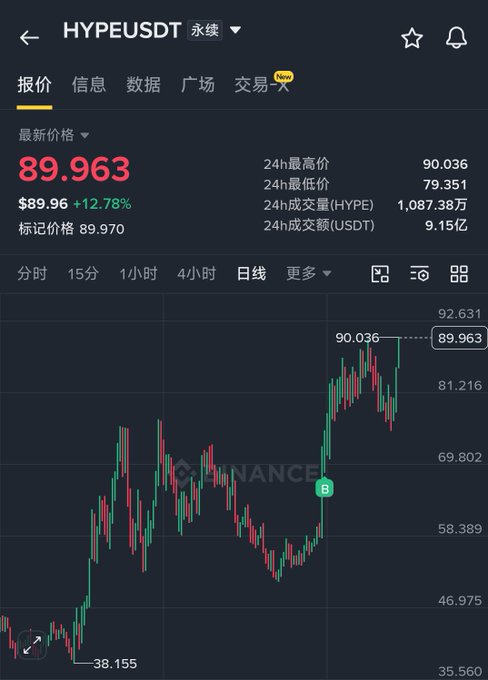 A Binance perpetual futures chart for HYPE/USDT shows the token's latest price at $89.963, up +12.78% to a 24-hour high of $90.036, reflecting the post's excitement about $HYPE hitting a new all-time high near $90 and closing in on the $100 milestone.