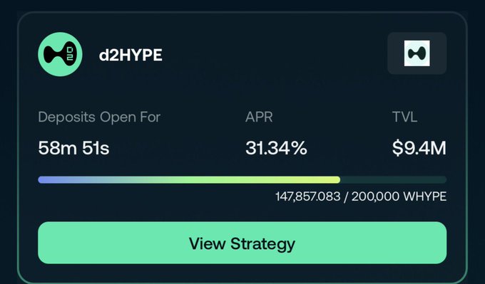 A digital interface displays a 'd2HYPE' token offering with deposits open for 58m 51s, 31.34% APR, and $9.4M TVL, showing progress at 147,857.083/200,000 WHYPE.