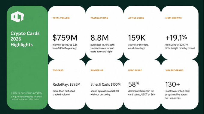 A dashboard titled "Crypto Cards 2026 Highlights" displays key metrics: $759M monthly spend (up 2.5x from $306M), 8.8M transactions (a record), 159K active cardholders (all-time high), and +19.1% MoM growth, with the top card being RedotPay at $395M and runner-up Ether.fi Cash at $100M. The image complements the post by visually summarizing the data behind the claim that crypto card adoption is booming independent of altseason, highlighting RedotPay's dominance and Ether.fi Cash's unstaking-resistant success.