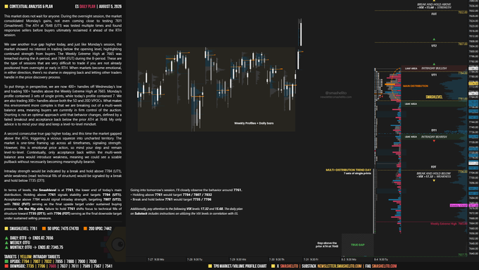 A financial analysis page displaying an E-mini S&P 500 (ES) Daily Plan for August 5, featuring a candlestick chart showing a gap higher above ATH (All-Time High) levels with annotations including "Weekly Profiles = Daily Voids" and "Trend-Add," alongside market data points such as ES daily levels around 7761 and various support/resistance zones.