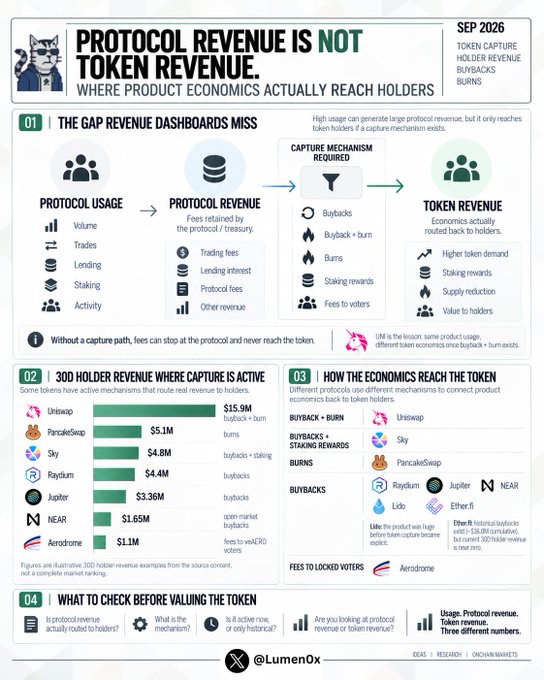 An infographic titled 'PROTOCOL REVENUE IS NOT TOKEN REVENUE' explains the gap between revenue and token capture mechanisms, featuring logos for Uniswap, PancakeSwap, Sky, Raydium, Jupiter, NEAR, and Aerodrome with their respective 30D holder revenue figures, credited to '@LumenOx'.