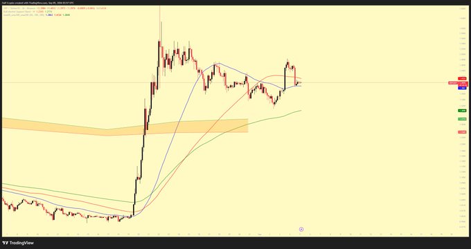 A TradingView daily candlestick chart of XRP/USD shows price action bouncing between the 50 SMA (blue) near $1.386 and the 100 SMA (orange) around $1.412, with the 200 SMA (green) and a shaded Bull Market Support Band zone sitting much lower at roughly $1.23–1.27, visually illustrating the bullish-but-choppy range described in the caption.