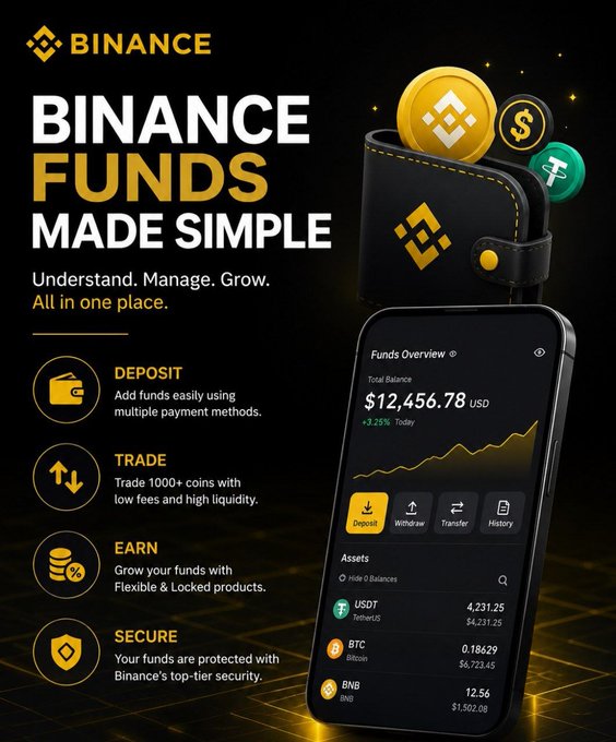 A Binance promotional graphic titled "BINANCE FUNDS MADE SIMPLE" highlights four core features (Deposit, Trade, Earn, Secure) alongside a mobile app interface showing a Funds Overview of $12,456.78 USD (+3.25%), with asset balances for USDT ($4,231.25), BTC (0.18429 / $6,723.45), and BNB (12.56 / $1,502.08). The image visually reinforces the post's message by illustrating the straightforward tools Binance offers for moving and managing funds across different methods like P2P, bank transfers, and crypto deposits.