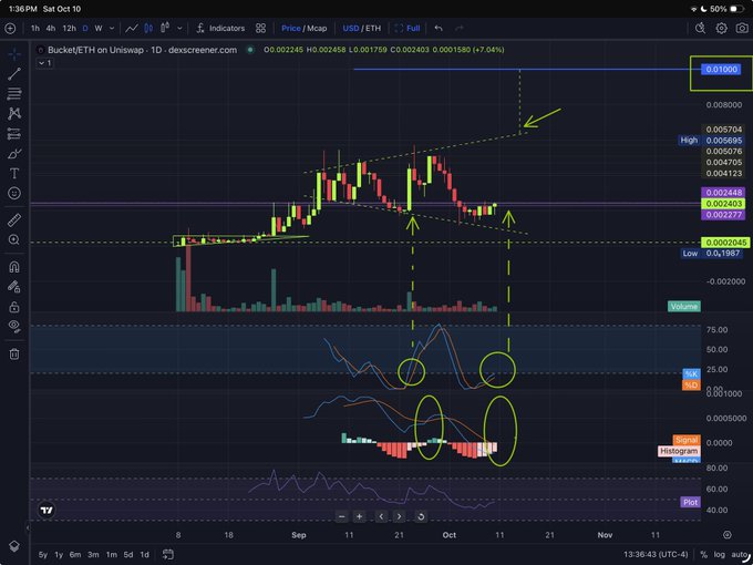 A TradingView chart of 'Bucket/ETH on Uniswap · 1D' dated Sat Oct 10 displays candlestick patterns, MACD indicators with circled crossovers highlighted by yellow annotations, and a current price near 0.002403.