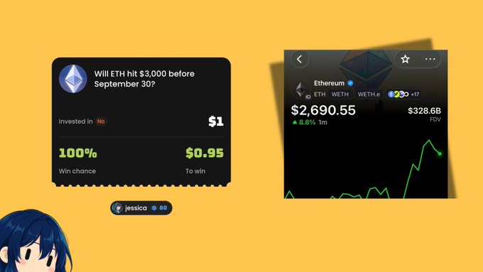 A yellow graphic displays a prediction market bet asking 'Will ETH hit $3,000 before September 30?' alongside the current Ethereum price.