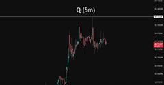 A cryptocurrency trading chart showing a candlestick pattern for 'Q' on a 5-minute timeframe with price levels visible on the right axis.