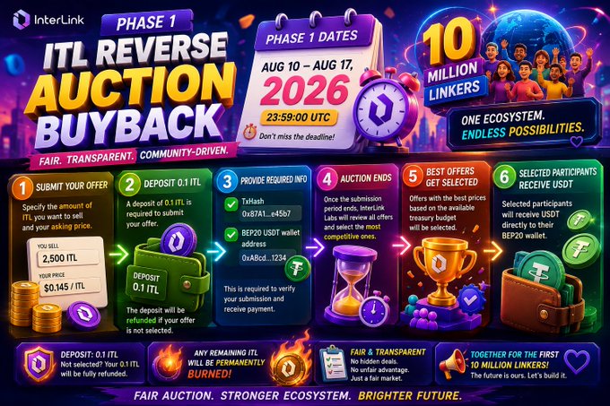 A promotional graphic for 'InterLink PHASE 1 ITL REVERSE AUCTION BUYBACK' scheduled for Aug 10-17, 2026, detailing a 6-step process and aiming to reach 10 million linkers.