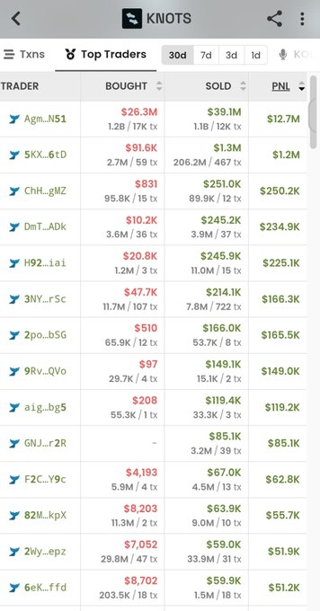 A screenshot of the 'KNOTS' app showing a 'Top Traders' leaderboard for 30d, with columns for Trader, Bought, Sold, and PNL, listing top trader 'Agm_N51' with $12.7M profit.