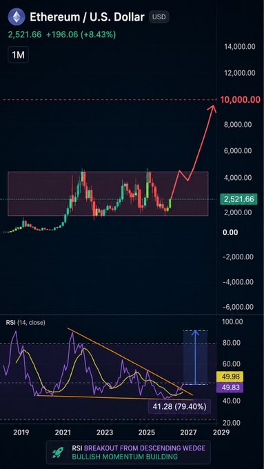 The image is an Ethereum (ETH/USD) monthly candlestick chart showing a price of $2,521.66 (+$196.06 or +8.43%), with technical analysis highlighting an RSI breakout from a descending wedge pattern signaling bullish momentum building, as annotated at the bottom.

The chart visually supports the post's thesis about Ethereum carrying unfinished inventory into the next cycle, displaying ETH's failure to sustain a breakout above its 2021 ATH in 2025 (marked by the red arrow rejection near $10,000) and the descending wedge formation on the RSI that suggests momentum is rebuilding for another attempt at expansion.
