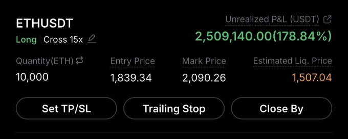A trading interface screenshot showing a long ETHUSDT perpetual position with 15x cross leverage on 10,000 ETH, booked at an entry price of $1,839.34 with a current mark price of $2,090.26, generating an unrealized profit of $2,509,140 (178.84%). The image visually substantiates the post's boast about a $2,500,000 profit in a single crypto trade.