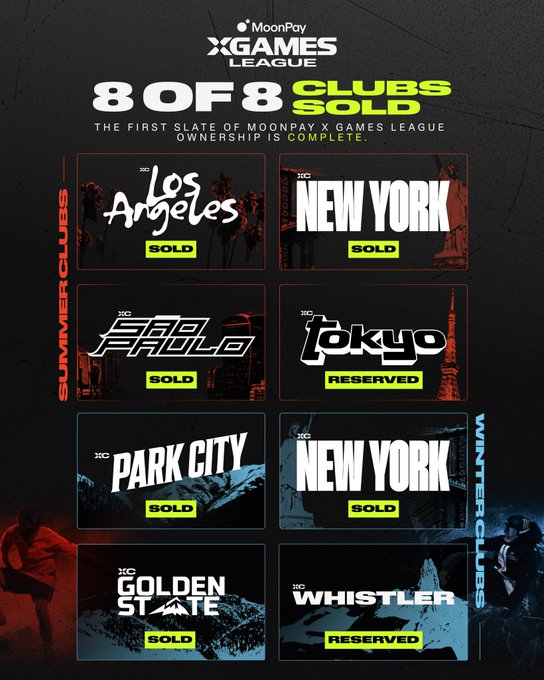 The image shows a MoonPay X Games League promotional graphic announcing "8 OF 8 CLUBS SOLD," with all 8 charter clubs listed—including Los Angeles, New York, and Park City marked as "SOLD," and Tokyo and Whistler marked as "RESERVED"—confirming that every franchise slot in both the Summer and Winter Clubs has been claimed.
