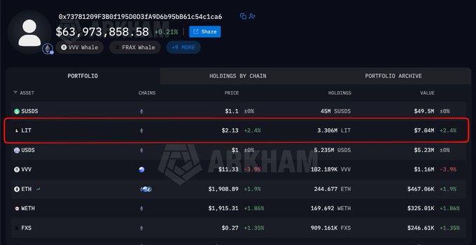 A portfolio dashboard showing a $63,973,858.58 wallet holding 3.306M $LIT ($7.04M, +2.4%), alongside other assets like $sUSDS, $USDS, $VVV, $ETH, $WETH, and $FXS, illustrating the wallet's active accumulation of $LIT as described in the post.