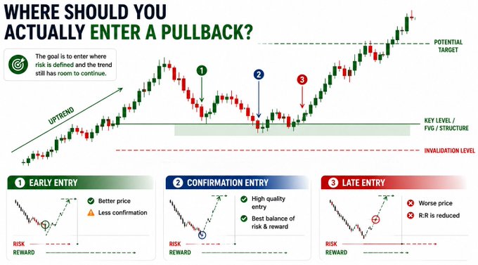 The image is a trading infographic titled "WHERE SHOULD YOU ACTUALLY ENTER A PULLBACK?" that illustrates three entry points during an uptrend's pullback: Early Entry (#1, better price but less confirmation), Confirmation Entry (#2, high quality with the best balance of risk and reward), and Late Entry (#3, worse price with reduced risk-to-reward), highlighting a key support level and invalidation level.