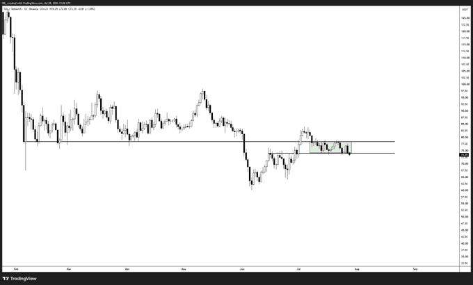 A Solana (SOL/USD) daily candlestick chart on TradingView shows the price consolidating between approximately $140 and $155 after a sharp decline from the $200 range, with the post noting that this 3-week consolidation range is attempting to break down as a potential selloff trigger.