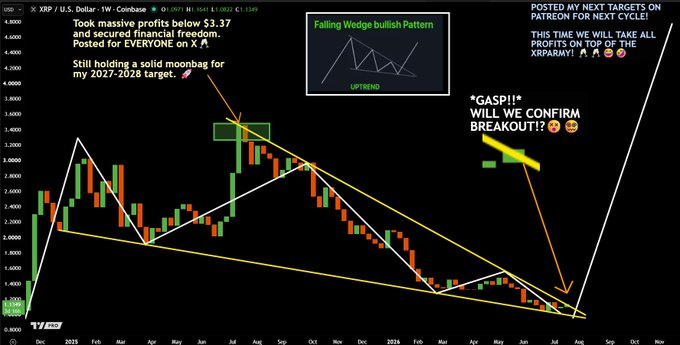 A candlestick chart of XRP/USD on a weekly timeframe displays a falling wedge bullish pattern with yellow trendlines, accompanied by bold text claiming "Took massive profits below $3.37" and noting the post's focus on technical analysis predicting a breakout over the ongoing "Clarity Act" debate.