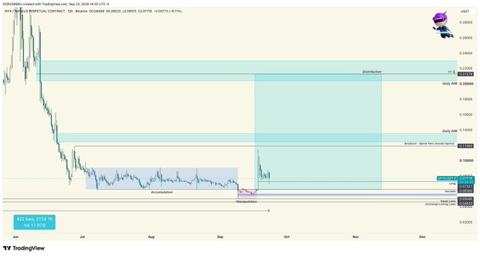 A TradingView chart for SOROS/BTC on Binance shows a price decline from highs around $0.28 down to approximately $0.0469, with annotations marking 'Distribution', 'Accumulation', and 'Manipulation' zones.