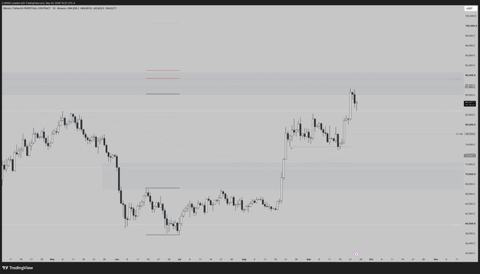 A TradingView chart of BTC/USDT on Binance shows price consolidating near the 82,000 level after a sharp rally, with horizontal red lines marking potential resistance zones around 88,000–90,000 in the upper right, visually supporting the post's call for a possible push higher into that supply area before a confirmed weekly breakout.