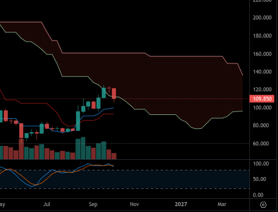 A cryptocurrency or stock candlestick chart with moving averages and volume bars showing a downward trend, with a current value marked at '109.650' on the right axis.