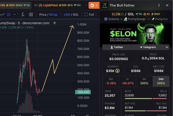 A DexScreener chart for the Solana meme coin "$ELON" (The Bull Father) shows a price of $0.0001662 with a massive 395% surge over 24 hours despite an 11.38% 5-minute dip, with a market cap of $166K. The image supports the post's bullish call for a reversal to new all-time highs by visually highlighting the sharp recent recovery arrow climbing from the dip back toward the 1.00M peak.