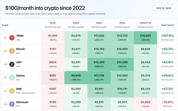 A data table titled "$100/month into crypto since 2022" showing year-end portfolio values and total returns for TRON (+197.9%), Bitcoin (+55.3%), XRP (+52.9%), Solana (+49.6%), BNB (+47.3%), and Ethereum (-12.0%) as of August 10, 2026.