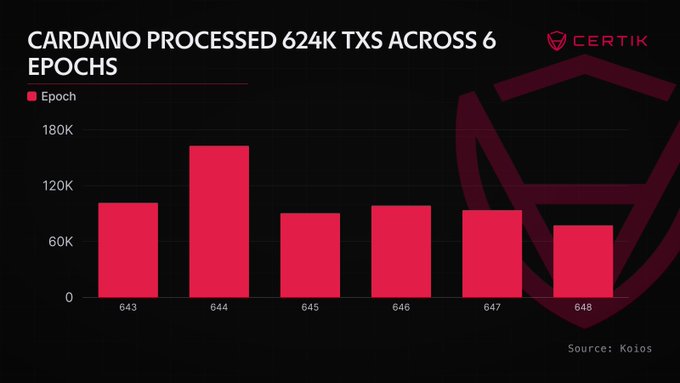 The image displays a bar chart titled "Cardano Processed 624K TXs Across 6 Epochs" (sourced from Koios via Certik), showing transaction volumes across epochs 643-648, with epoch 644 peaking at roughly 160K transactions and other epochs ranging between 70K-100K. This visualization supports the post's claim about recent Cardano transaction activity, providing context for the network's current throughput as it looks ahead to the Dijkstra upgrade phases.