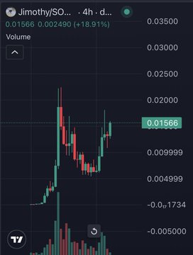 A 4-hour candlestick chart for "$Jimothy/SO..." shows a price of 0.01566 with an 18.91% gain, depicting a volatile rally pattern that aligns with the post's comparison of the Jimothy token's coded 100M pattern against $PUNCH.