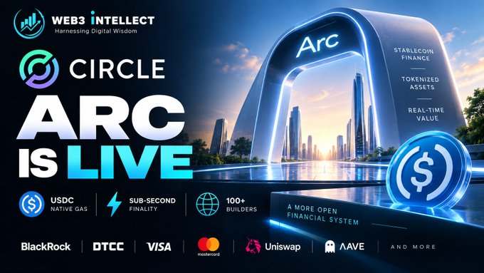 A promotional graphic announces that Circle's "Arc" network is live, featuring USDC as native gas, sub-second finality, and 100+ builders, with founding validators including BlackRock, Visa, Mastercard, and DTCC, and builders like Uniswap and Aave. The "Web3 Intellect: Harnessing Digital Wisdom" logo appears in the top left, alongside imagery of a futuristic archway symbolizing the "stablecoin finance," "tokenized assets," and "real-time value" pillars of the new ecosystem.
