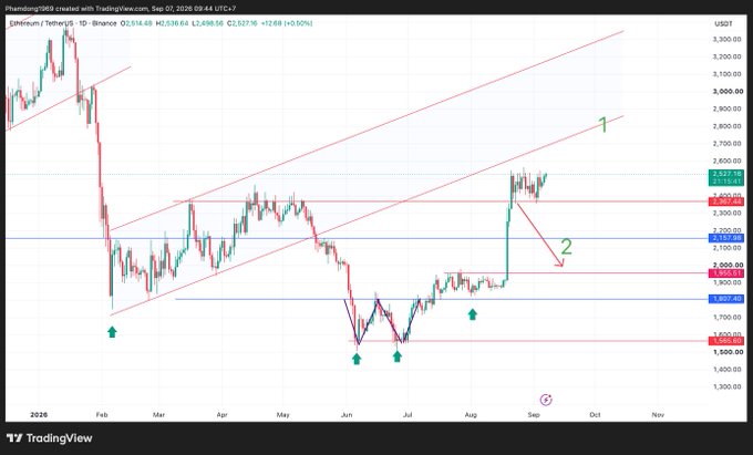 A TradingView daily candlestick chart for Ethereum (ETH/USDT) on Binance showing price action from February to September 2026 with technical analysis markings including trendlines and green arrows indicating support levels around $1,500-$2,000.