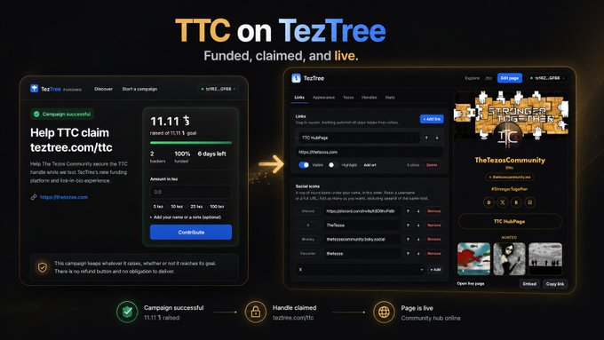 The image showcases a "TTC on TezTree" campaign, highlighting the successful fundraising, claiming, and live launch of the Tezos Community (TTC) handle teztree.com/ttc, which raised 11.11 tez, reaching 100% of its funding goal with 2 backers and 6 days remaining—marking it as the first non-custodial, no-escrow direct funding crypto-native service, hosted at funding.teztree.com.