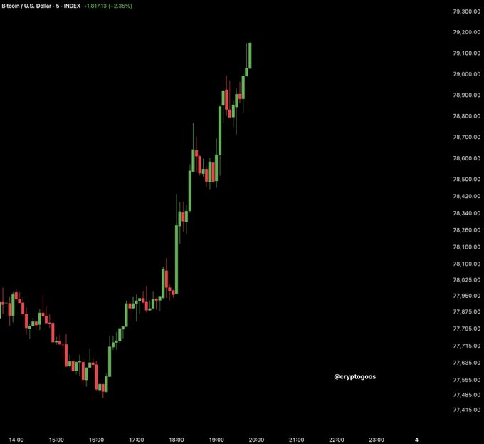 A Bitcoin/USD candlestick chart shows BTC breaking past the $79,000 mark, climbing sharply from a low near $77,485 around 16:00 to a peak of $79,113 (+2.35%) by 20:00 on the 5-minute timeframe, visually supporting the post's excitement about Bitcoin reaching $79,000 and speculating on a push toward $82,000.