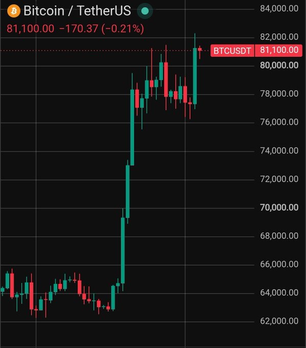 A Bitcoin/TetherUS (BTCUSDT) trading chart shows the price at $81,100.00, down 0.21%, with a significant upward trend visible.