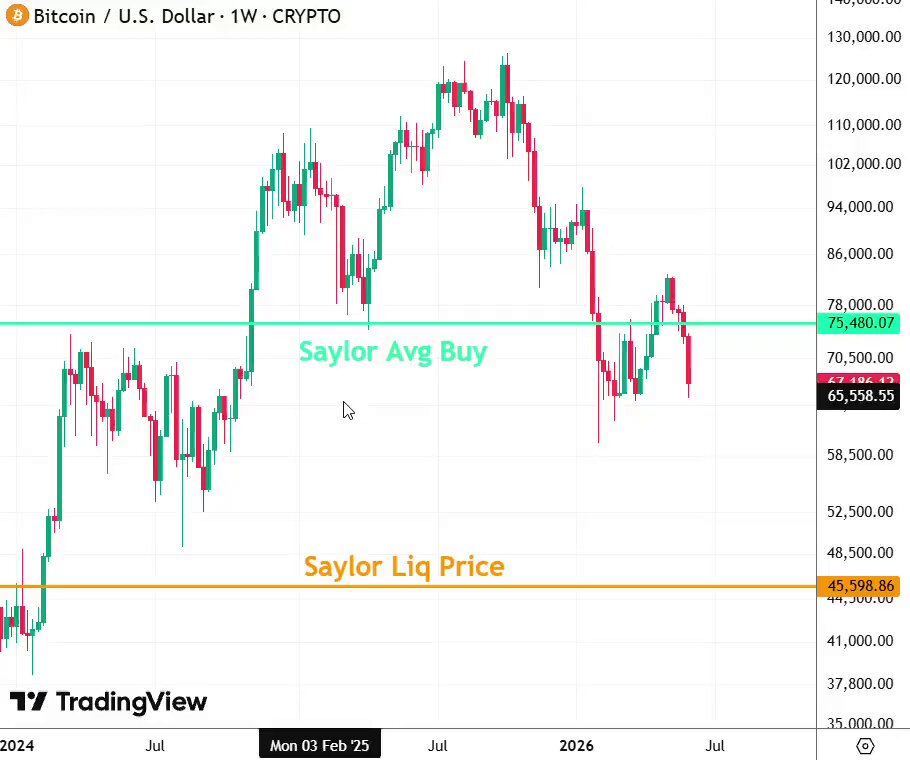 The image shows a chart comparing different stock prices for US dollar/btc trading, with Saylor oil price as one of them. The chart indicates that Saylor's current liquidation price is 44,000 btc, which is lower than what some people believe. This demonstrates that the post is discussing the potential reasons behind Saylor's low liquidation price and exploring whether it will be bought or sold at a certain time.