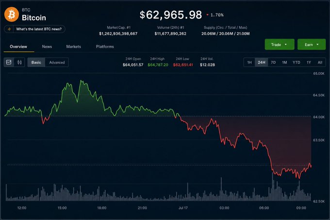 Cryptocurrency tracker showing Bitcoin (BTC) at $62,965.98, down 1.70%, with a 24-hour price chart trending downward from $64,000 to $63,000.