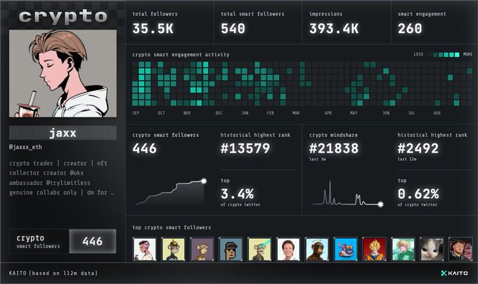 A Kaito dashboard for user 'jaxx' (@jaxxx_eth), a crypto trader and NFT collector, displaying metrics including 35.5K total followers, 540 smart followers, and crypto smart engagement activity charts.