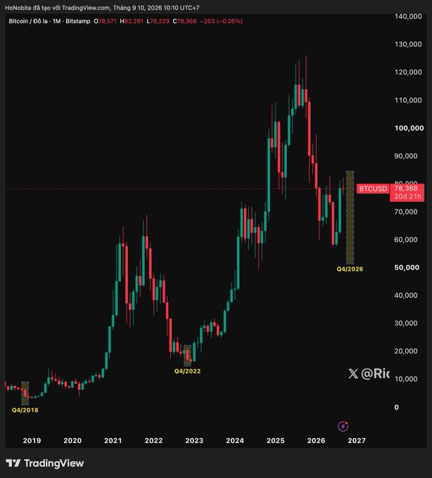 A Bitcoin/USD monthly candlestick chart on Bitstamp shows three historical drawdown zones marked at Q4/2018, Q4/2022, and Q4/2026, with the current price at 78,366 and a low of 76,229, highlighting a recurring 4-year cycle pattern of late-stage bull traps before deeper declines. The chart visually reinforces the post's warning that "market makers" have historically lured retail traders into believing "this time will be different" during each downturn cycle, only for the price to continue falling.
